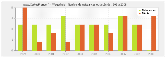 Wegscheid : Nombre de naissances et décès de 1999 à 2008