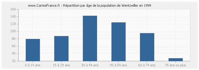 Répartition par âge de la population de Wentzwiller en 1999
