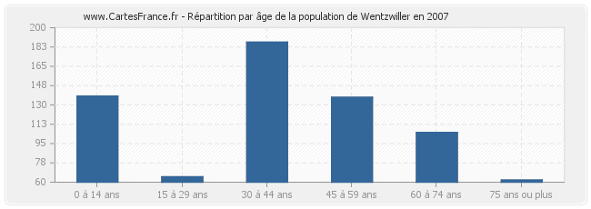 Répartition par âge de la population de Wentzwiller en 2007