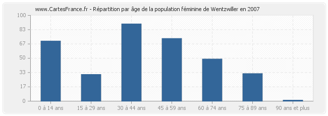 Répartition par âge de la population féminine de Wentzwiller en 2007