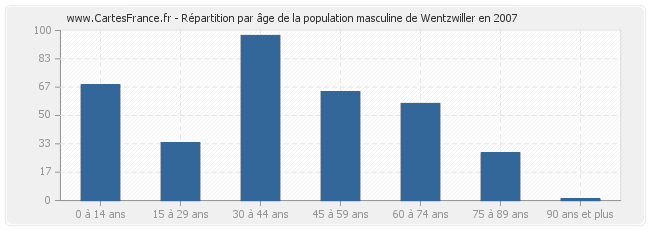 Répartition par âge de la population masculine de Wentzwiller en 2007