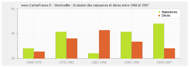 Wentzwiller : Evolution des naissances et décès entre 1968 et 2007