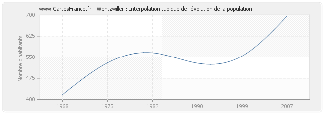 Wentzwiller : Interpolation cubique de l'évolution de la population