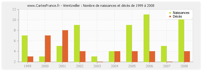 Wentzwiller : Nombre de naissances et décès de 1999 à 2008