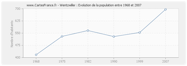 Population Wentzwiller