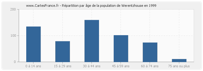Répartition par âge de la population de Werentzhouse en 1999