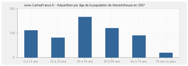 Répartition par âge de la population de Werentzhouse en 2007