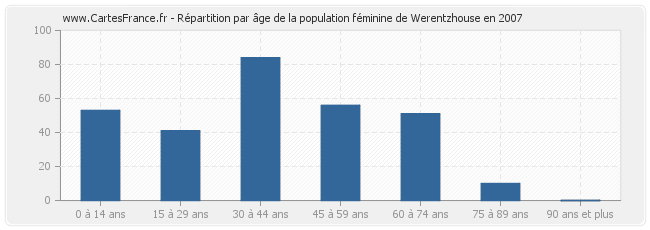 Répartition par âge de la population féminine de Werentzhouse en 2007