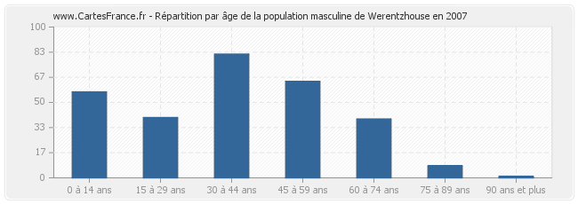 Répartition par âge de la population masculine de Werentzhouse en 2007