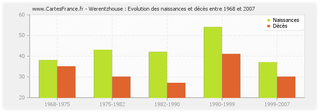 Werentzhouse : Evolution des naissances et décès entre 1968 et 2007