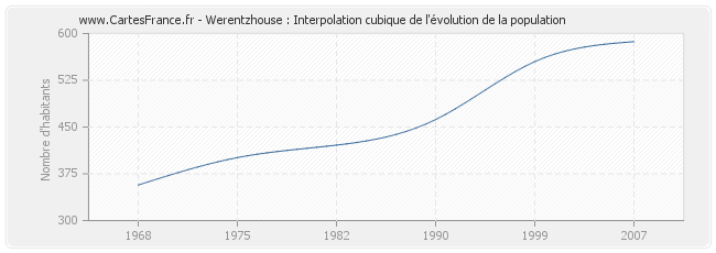 Werentzhouse : Interpolation cubique de l'évolution de la population