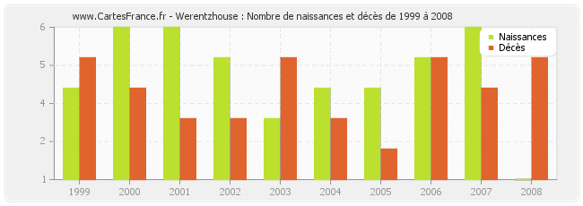 Werentzhouse : Nombre de naissances et décès de 1999 à 2008