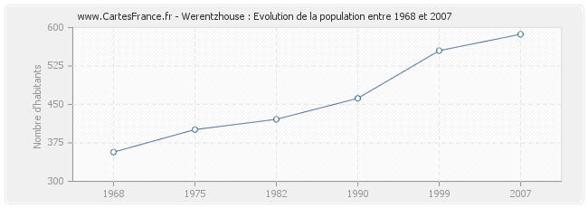 Population Werentzhouse