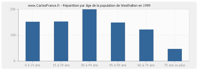 Répartition par âge de la population de Westhalten en 1999