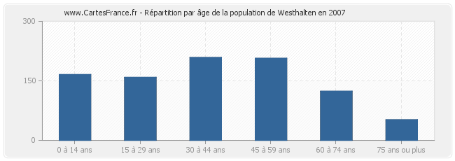 Répartition par âge de la population de Westhalten en 2007