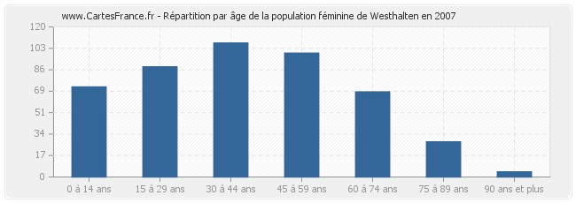 Répartition par âge de la population féminine de Westhalten en 2007