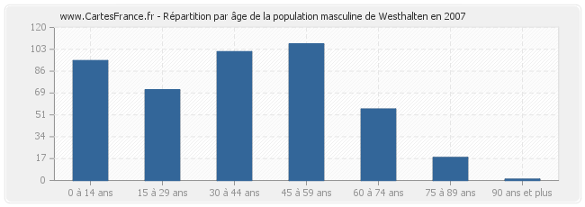 Répartition par âge de la population masculine de Westhalten en 2007
