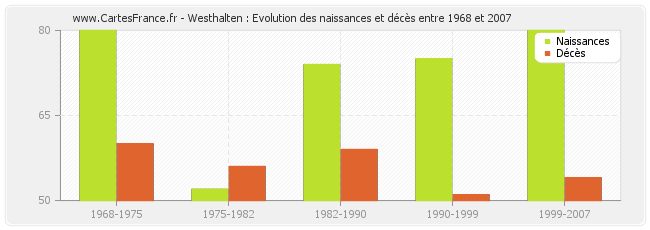 Westhalten : Evolution des naissances et décès entre 1968 et 2007