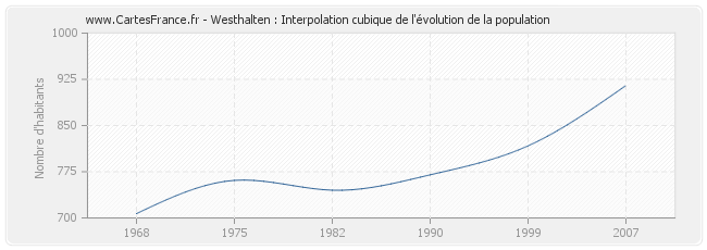Westhalten : Interpolation cubique de l'évolution de la population