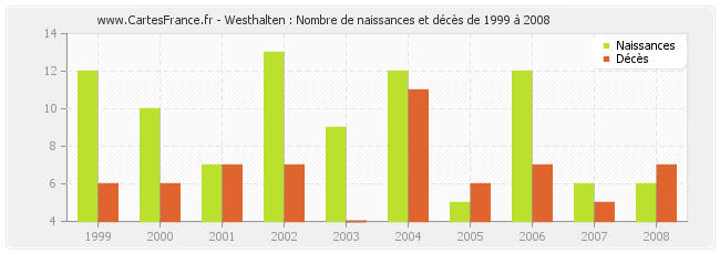 Westhalten : Nombre de naissances et décès de 1999 à 2008