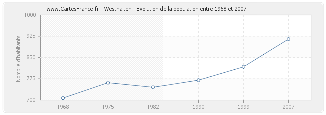 Population Westhalten