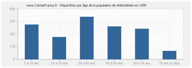 Répartition par âge de la population de Wettolsheim en 1999
