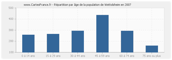 Répartition par âge de la population de Wettolsheim en 2007