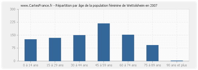 Répartition par âge de la population féminine de Wettolsheim en 2007
