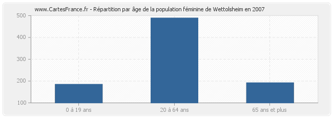 Répartition par âge de la population féminine de Wettolsheim en 2007