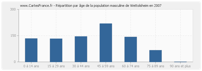 Répartition par âge de la population masculine de Wettolsheim en 2007