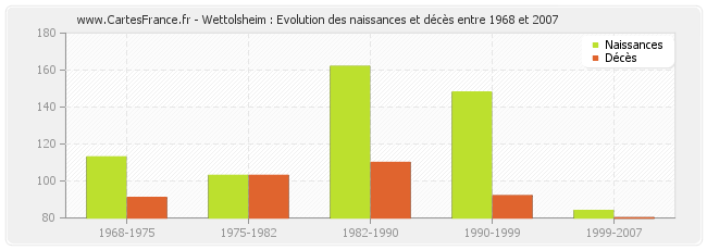 Wettolsheim : Evolution des naissances et décès entre 1968 et 2007