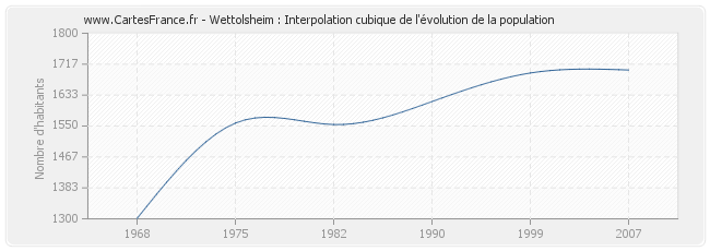 Wettolsheim : Interpolation cubique de l'évolution de la population