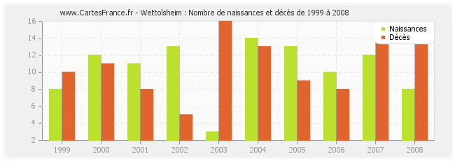 Wettolsheim : Nombre de naissances et décès de 1999 à 2008