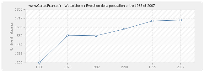 Population Wettolsheim