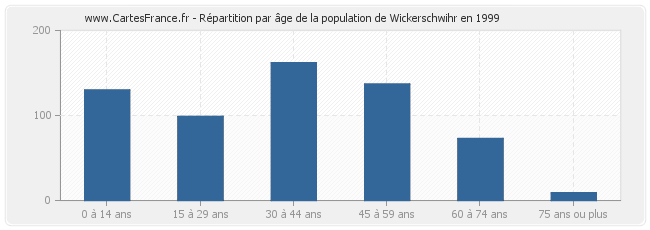Répartition par âge de la population de Wickerschwihr en 1999
