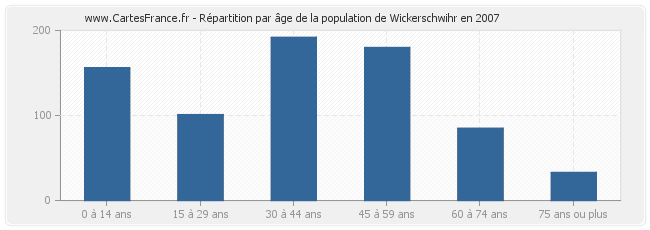 Répartition par âge de la population de Wickerschwihr en 2007