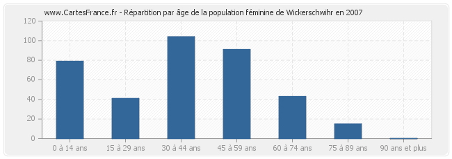 Répartition par âge de la population féminine de Wickerschwihr en 2007