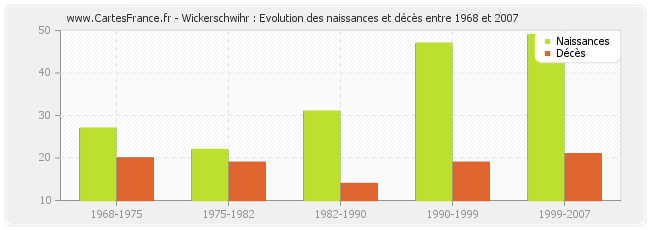 Wickerschwihr : Evolution des naissances et décès entre 1968 et 2007