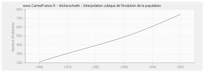 Wickerschwihr : Interpolation cubique de l'évolution de la population