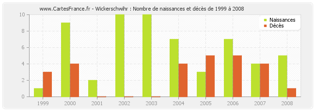 Wickerschwihr : Nombre de naissances et décès de 1999 à 2008