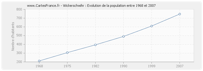Population Wickerschwihr