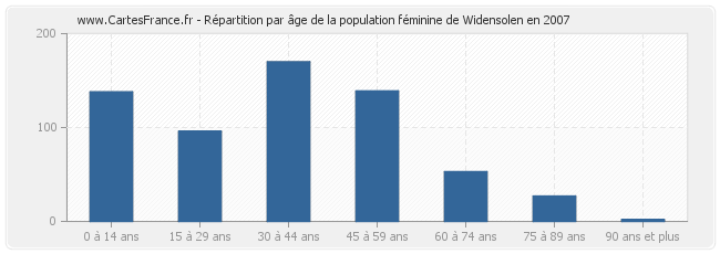Répartition par âge de la population féminine de Widensolen en 2007