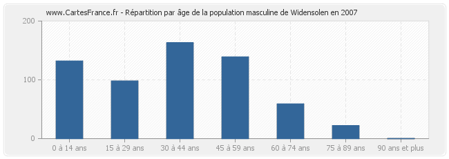 Répartition par âge de la population masculine de Widensolen en 2007