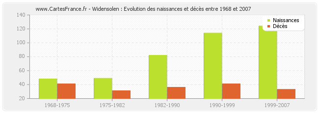 Widensolen : Evolution des naissances et décès entre 1968 et 2007