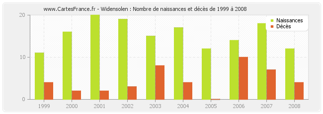 Widensolen : Nombre de naissances et décès de 1999 à 2008