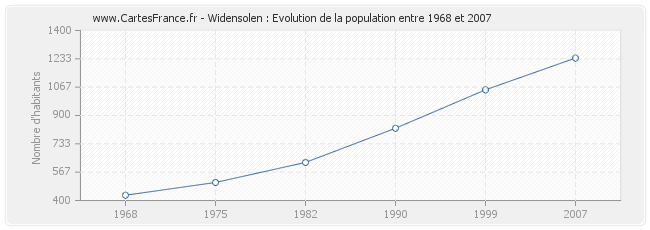 Population Widensolen