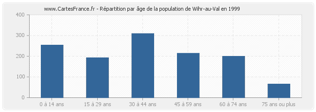 Répartition par âge de la population de Wihr-au-Val en 1999