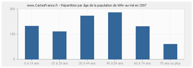 Répartition par âge de la population de Wihr-au-Val en 2007