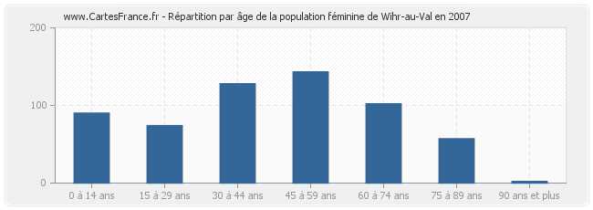 Répartition par âge de la population féminine de Wihr-au-Val en 2007