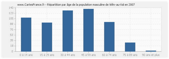 Répartition par âge de la population masculine de Wihr-au-Val en 2007